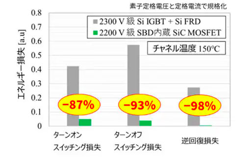 低電力損失とシステム単純化・小型軽量化を実現する2200 V SiC MOSFETを開発